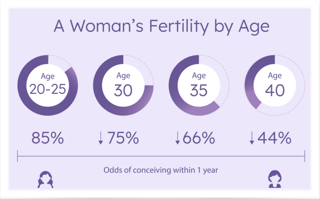 Štyri koláčové grafy s nadpismi „Age 20–25“, „Age 30“, „Age 35“ a „Age 40“ a percentami 85 %, 75 %, 66 % a 44 % zobrazujúce pravdepodobnosť otehotnenia do jedného roka.